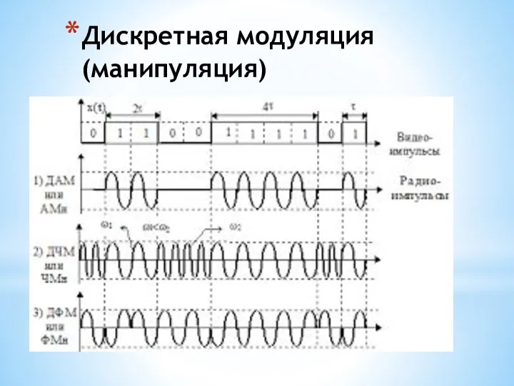 Дискретная модуляция(манипуляция)