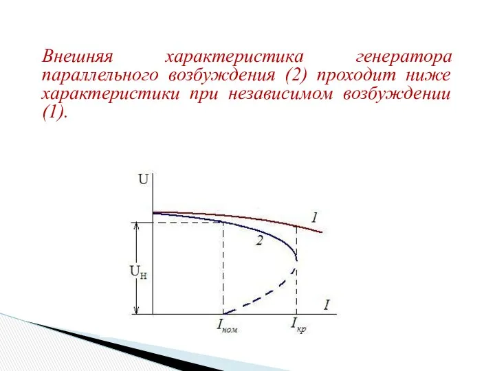 Внешняя характеристика генератора параллельного возбуждения (2) проходит ниже характеристики при независимом возбуждении (1).