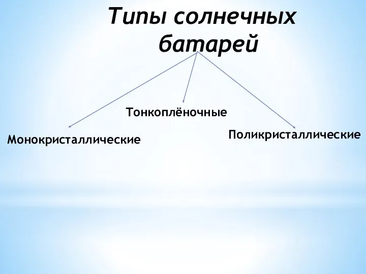 Монокристаллические Поликристаллические Типы солнечных батарей Тонкоплёночные