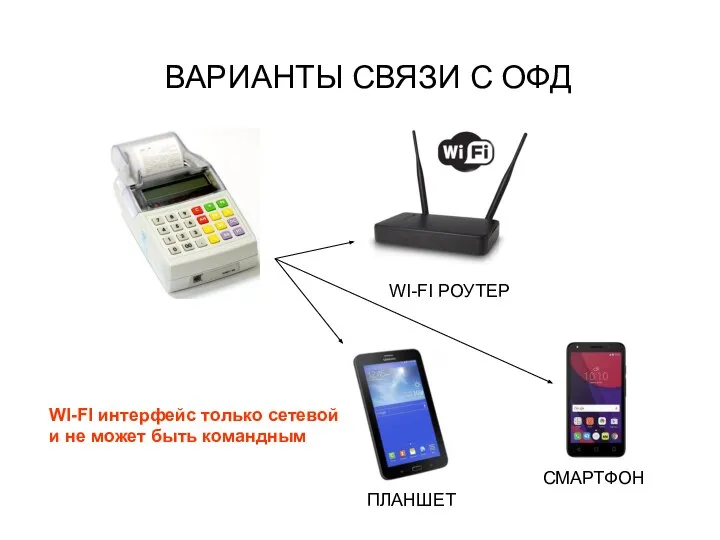 ВАРИАНТЫ СВЯЗИ С ОФД WI-FI РОУТЕР ПЛАНШЕТ СМАРТФОН WI-FI интерфейс только