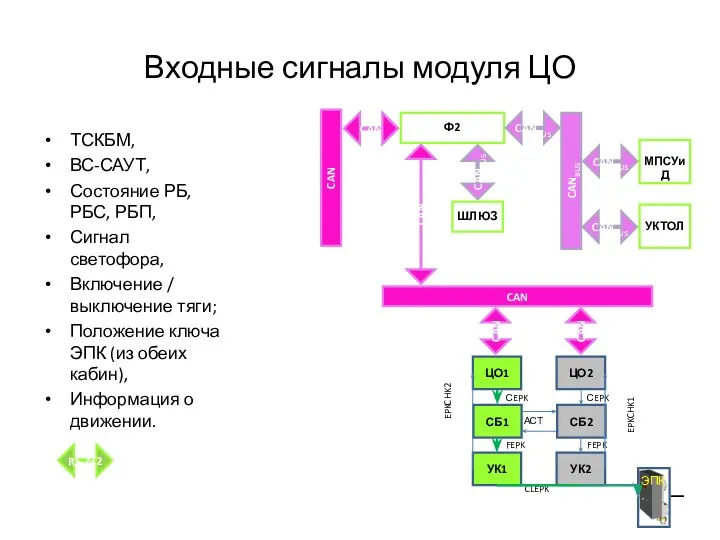 Входные сигналы модуля ЦО ТСКБМ, ВС-САУТ, Состояние РБ, РБС, РБП, Сигнал