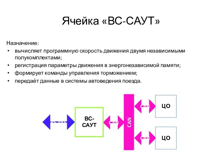 Ячейка «ВС-САУТ» Назначение: вычисляет программную скорость движения двумя независимыми полукомплектами; регистрация