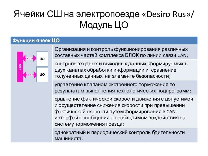 Ячейки СШ на электропоезде «Desiro Rus»/ Модуль ЦО CAN CAN CAN ЦО ЦО