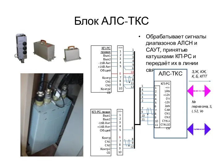 Блок АЛС-ТКС Обрабатывает сигналы диапазонов АЛСН и САУТ, принятые катушками КП-РС