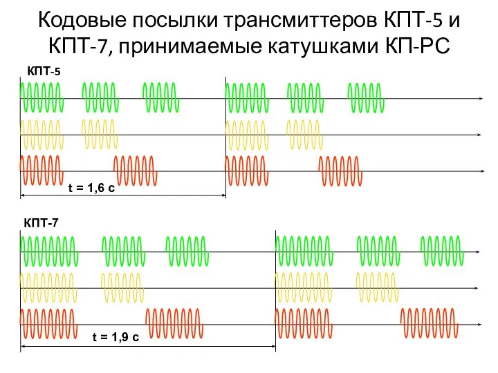 Кодовые посылки трансмиттеров КПТ-5 и КПТ-7, принимаемые катушками КП-РС КПТ-5 КПТ-7
