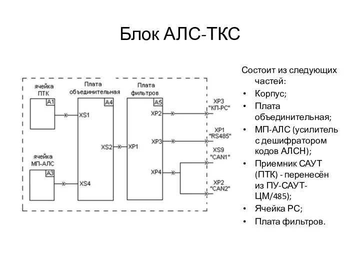 Блок АЛС-ТКС Состоит из следующих частей: Корпус; Плата объединительная; МП-АЛС (усилитель