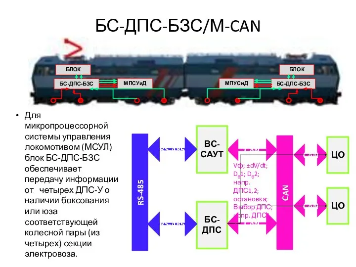 БС-ДПС-БЗС/М-CAN Для микропроцессорной системы управления локомотивом (МСУЛ) блок БС-ДПС-БЗС обеспечивает передачу
