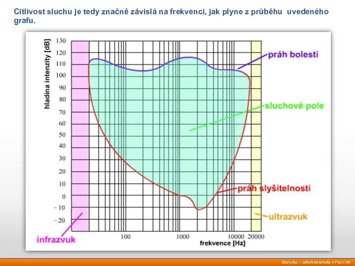 Citlivost sluchu je tedy značně závislá na frekvenci, jak plyne z průběhu uvedeného grafu.