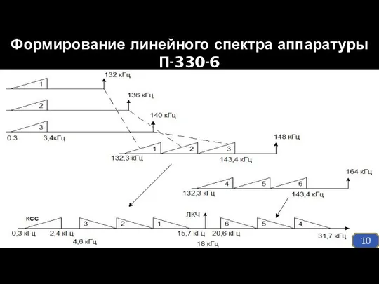 Формирование линейного спектра аппаратуры П-330-6