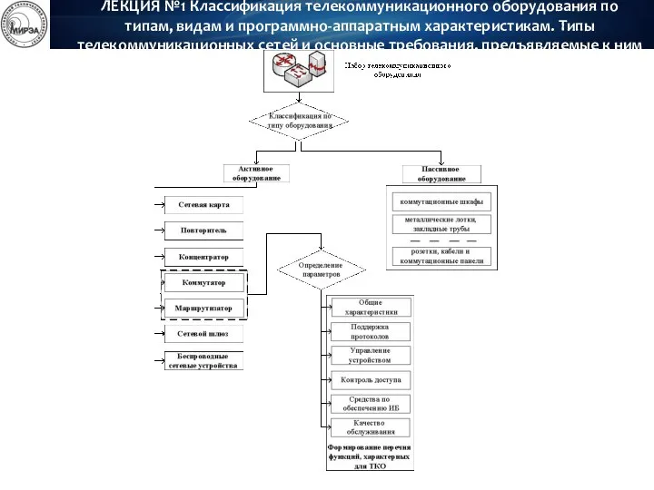 ЛЕКЦИЯ №1 Классификация телекоммуникационного оборудования по типам, видам и программно-аппаратным характеристикам.