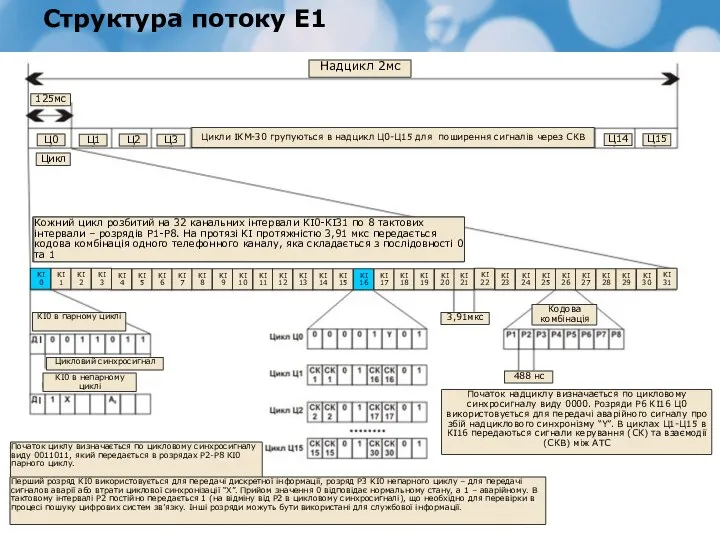 Структура потоку E1 Надцикл 2мс 125мс Ц0 Ц1 Ц2 Ц3 Ц14