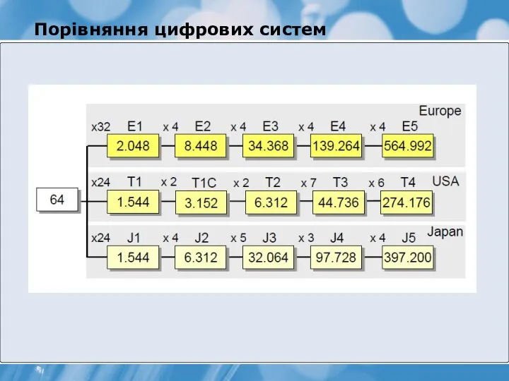 Порівняння цифрових систем