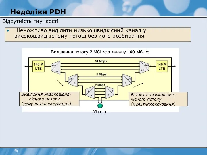 Недоліки PDH Відсутність гнучкості Неможливо виділити низькошвидкісний канал у високошвидкісному потоці