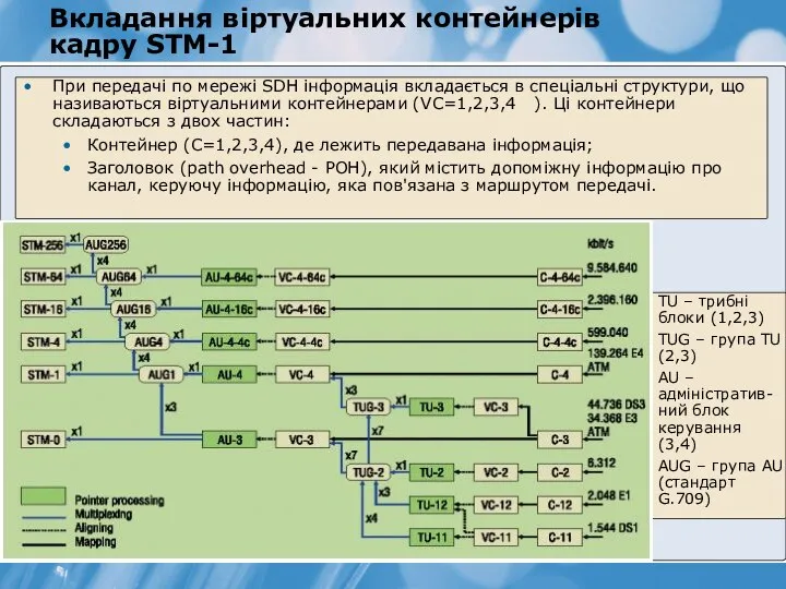 Вкладання віртуальних контейнерів кадру STM-1 При передачі по мережі SDH інформація