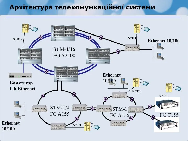 Архітектура телекомункаційної системи STM-4/16 FG A2500 Комутатор Gb-Ethernet STM-1 FG A155