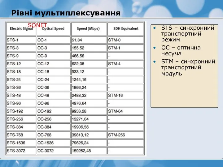 Рівні мультиплексування STS – синхронний транспортний режим OC – оптична несуча