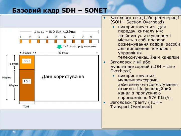 Базовий кадр SDH – SONET Заголовок секції або регенерації (SOH –