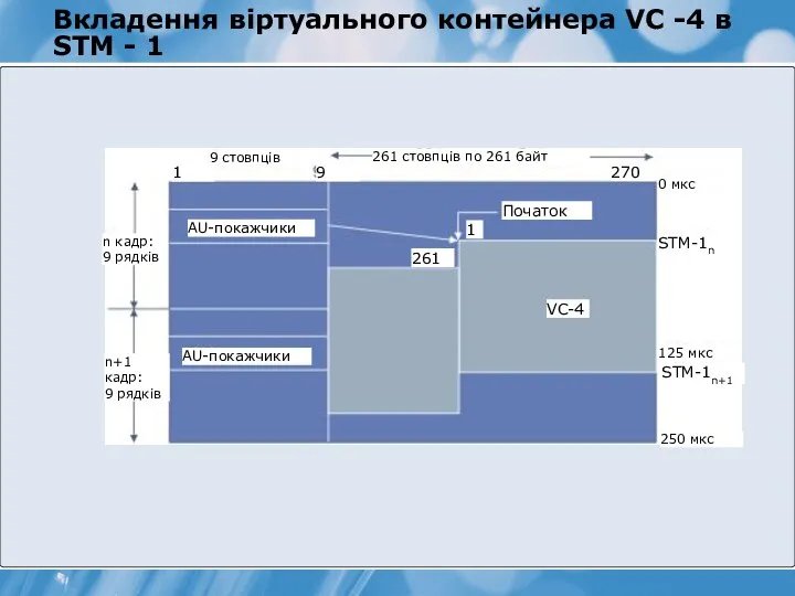 Вкладення віртуального контейнера VC -4 в STM - 1 n кадр:
