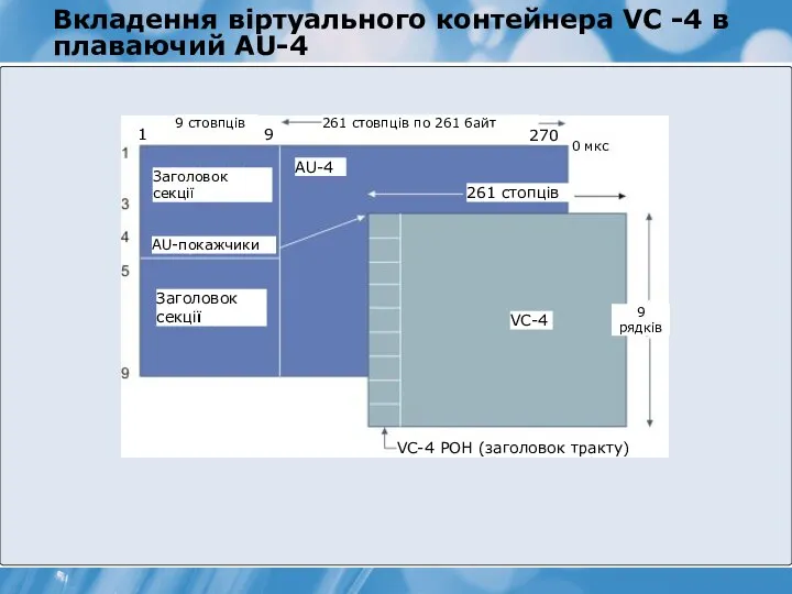 Вкладення віртуального контейнера VC -4 в плаваючий AU-4 9 стовпців Заголовок