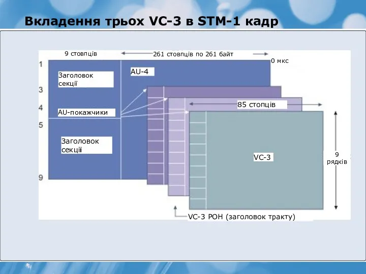 Вкладення трьох VC-3 в STM-1 кадр 9 стовпців Заголовок секції AU-покажчики