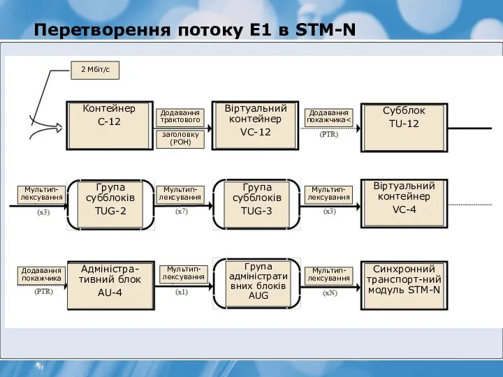 Перетворення потоку Е1 в STM-N Група субблоків TUG-2 Група субблоків TUG-3