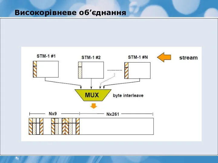 Високорівневе об’єднання