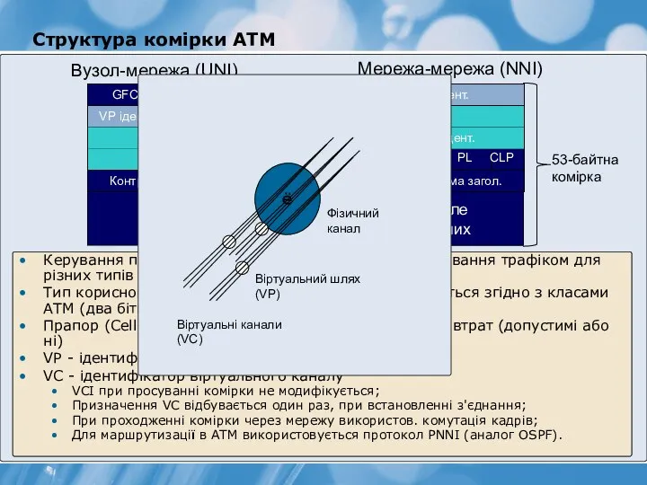 Структура комірки АТМ Вузол-мережа (UNI) Мережа-мережа (NNI) Поле даних Контр. сума