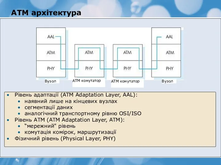 ATM архітектура ATM комутатор ATM комутатор Вузол Вузол Рівень адаптації (ATM