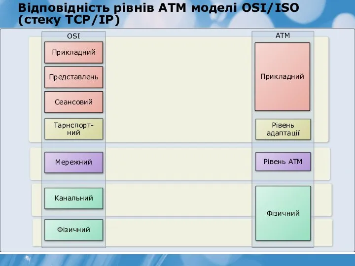 Відповідність рівнів ATM моделі OSI/ISO (стеку TCP/IP) OSI Прикладний Тарнспорт-ний Мережний