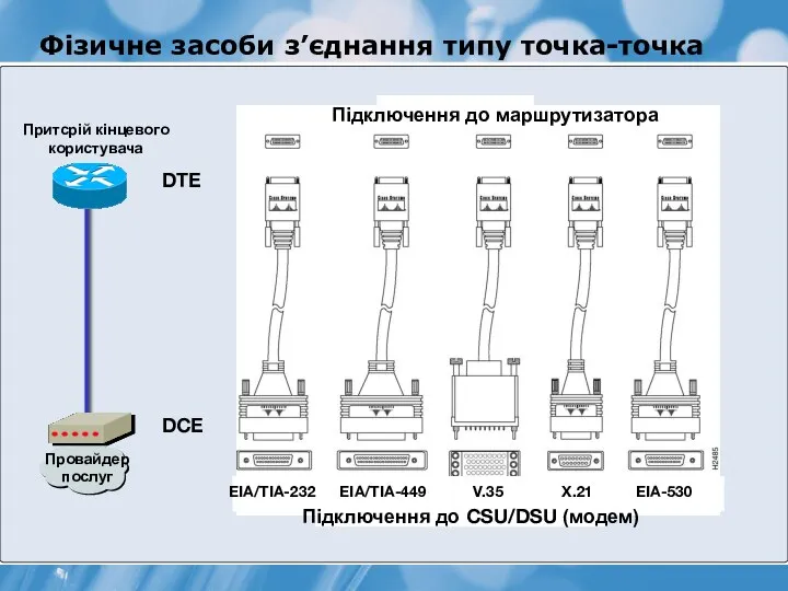 Фізичне засоби з’єднання типу точка-точка Підключення до CSU/DSU (модем) EIA/TIA-232 EIA/TIA-449