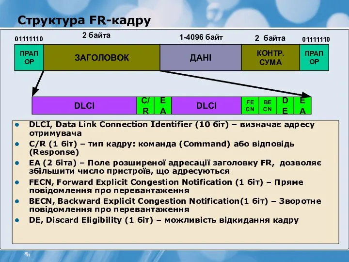 Структура FR-кадру DLCI, Data Link Connection Identifier (10 біт) – визначає