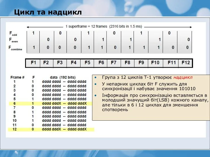 Цикл та надцикл Група з 12 циклів Т-1 утворює надцикл У