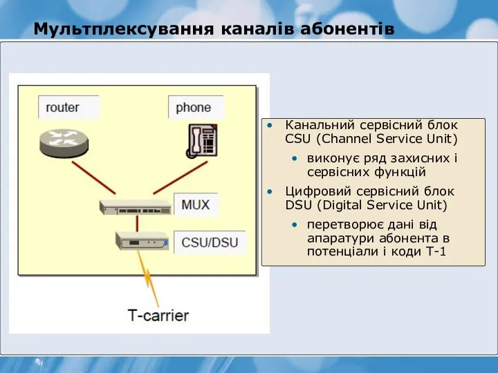 Мультплексування каналів абонентів Канальний сервісний блок CSU (Channel Service Unit) виконує