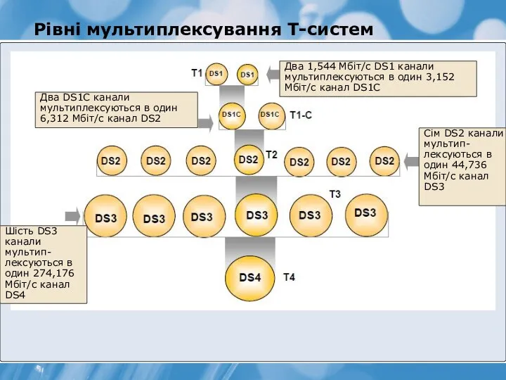 Рівні мультиплексування Т-систем Два 1,544 Мбіт/с DS1 канали мультиплексуються в один