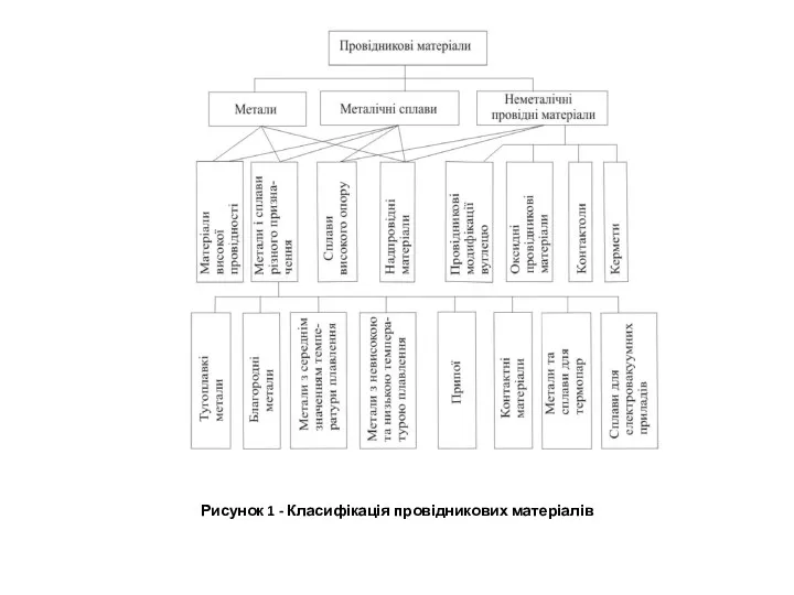 Рисунок 1 - Класифікація провідникових матеріалів