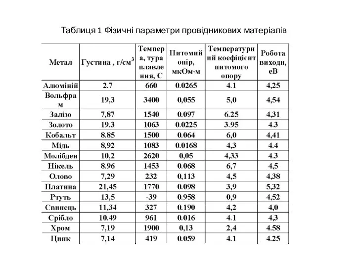 Таблиця 1 Фізичні параметри провідникових матеріалів