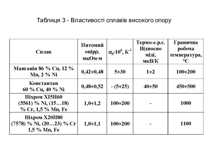 Таблиця 3 - Властивості сплавів високого опору