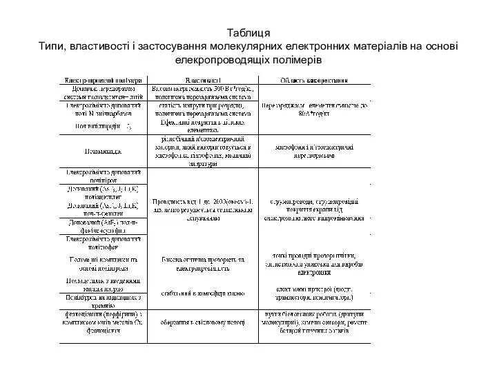 Таблиця Типи, властивості і застосування молекулярних електронних матеріалів на основі елекропроводящіх полімерів