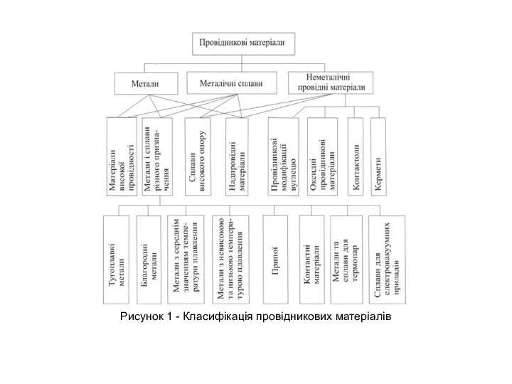 Рисунок 1 - Класифікація провідникових матеріалів