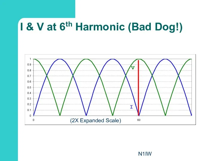 N1IW I & V at 6th Harmonic (Bad Dog!) I V (2X Expanded Scale)