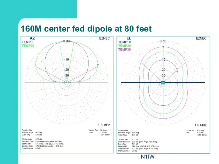 N1IW 160M center fed dipole at 80 feet EL AZ