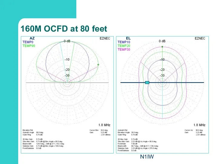 N1IW 160M OCFD at 80 feet AZ EL