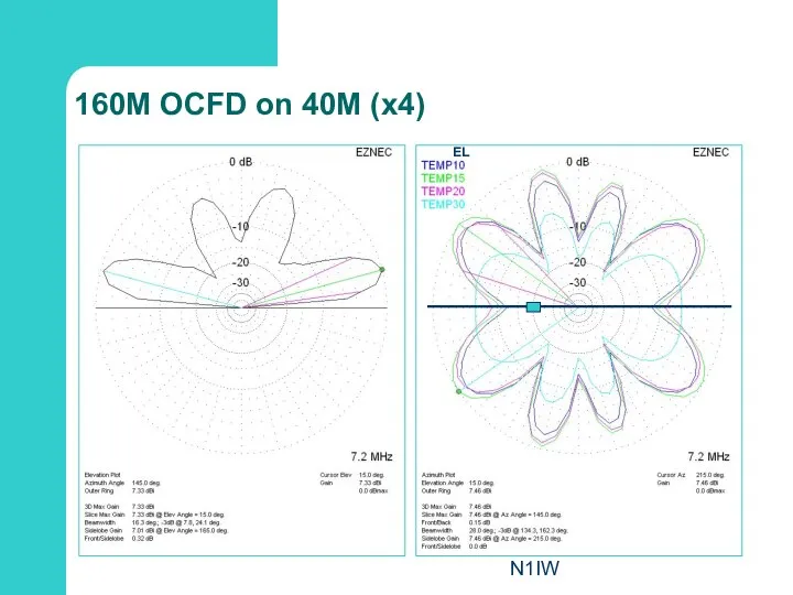 N1IW 160M OCFD on 40M (x4) EL