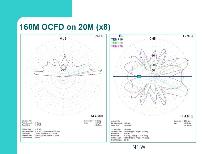 N1IW 160M OCFD on 20M (x8) EL