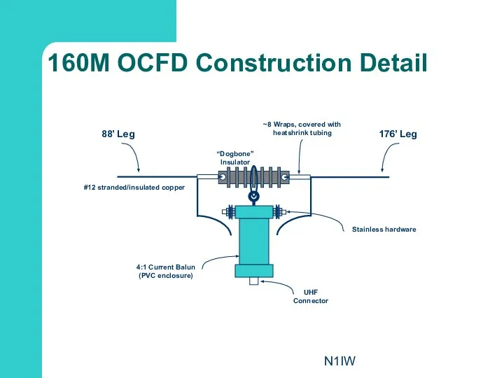N1IW 176’ Leg 88’ Leg #12 stranded/insulated copper 4:1 Current Balun
