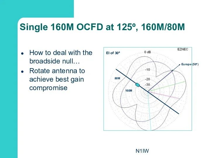 N1IW Single 160M OCFD at 125º, 160M/80M How to deal with