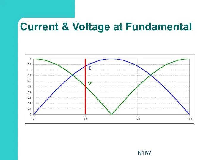 N1IW Current & Voltage at Fundamental V I