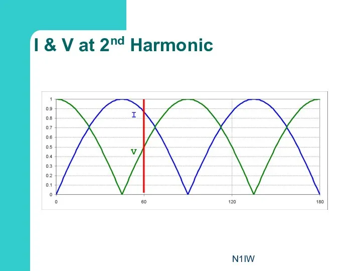 N1IW I & V at 2nd Harmonic I V