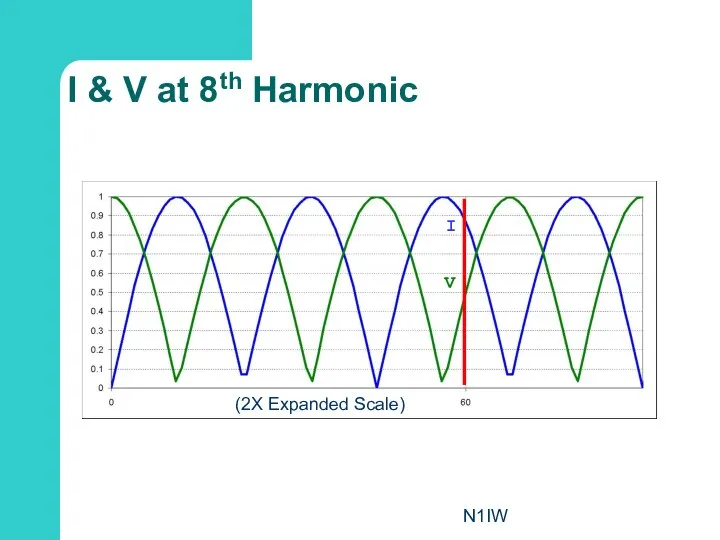 N1IW I & V at 8th Harmonic I V (2X Expanded Scale)