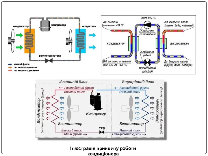 Ілюстрація принципу роботи кондиціонера